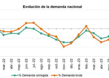 Evolución de la demanda eléctrica.