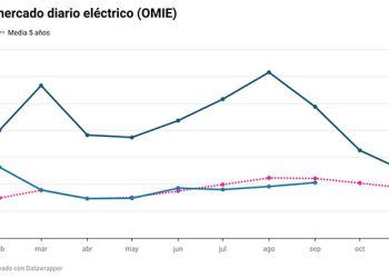 Precio del mercado de la electricidad. Gráfico: ASE.