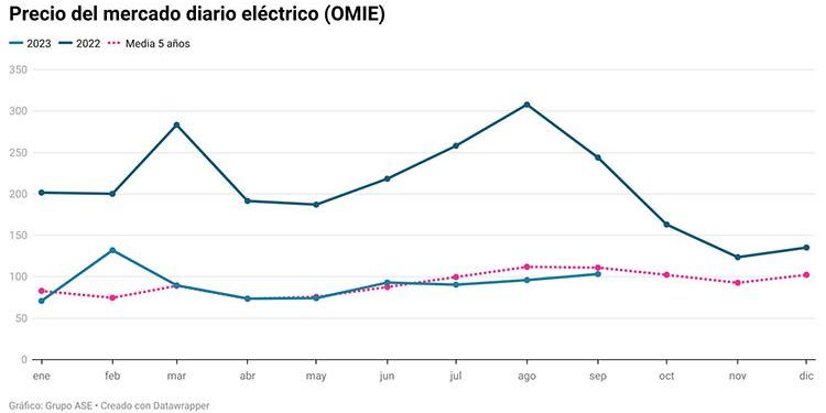 Precio del mercado de la electricidad. Gráfico: ASE.