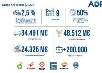 AOP. Datos del sector 2022