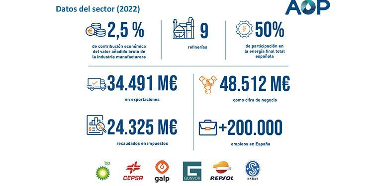 AOP. Datos del sector 2022