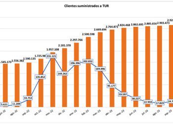 Evolución del número de clientes con tarifa de último recurso de gas (TUR). Infografía: CNMC.