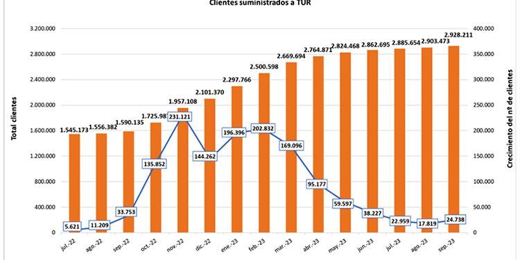 Evolución del número de clientes con tarifa de último recurso de gas (TUR). Infografía: CNMC.