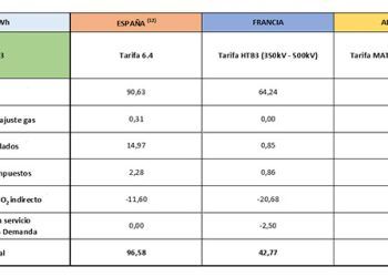 Comparativa de precios eléctricos finales en la industria electrointensiva en 2023 a 31/10/23. Barómetro Energético AEGE.