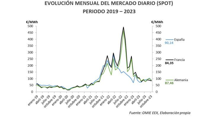 Evolución spot