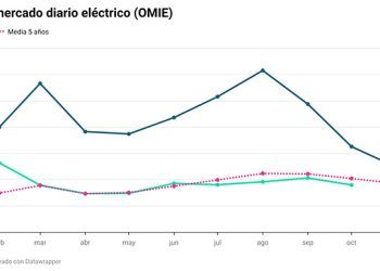 Precio medio diario de la electricidad en octubre de 2023.