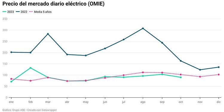 Precio medio diario de la electricidad en octubre de 2023.