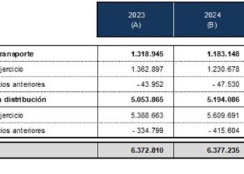 1. Retribución de las actividades de transporte y distribución consideradas en los peajes de 2023 y 2024