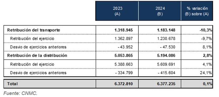 1. Retribución de las actividades de transporte y distribución consideradas en los peajes de 2023 y 2024
