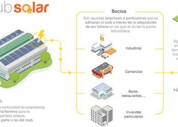 Ilustración ClubSolar. Gráfico: Enchufe Solar y Helios Energía.