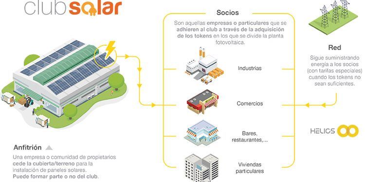Ilustración ClubSolar. Gráfico: Enchufe Solar y Helios Energía.