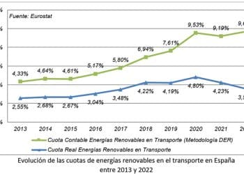 APPA Biocarburantes. Gráfico evolución.