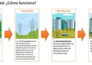 Cambios de comercializador. CNMC