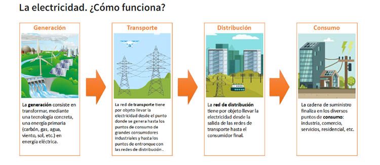 Cambios de comercializador. CNMC