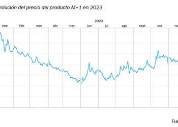 MIBGAS. Evolución del precio mensual 2023.