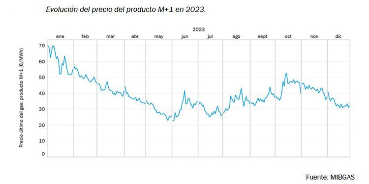 MIBGAS. Evolución del precio mensual 2023.