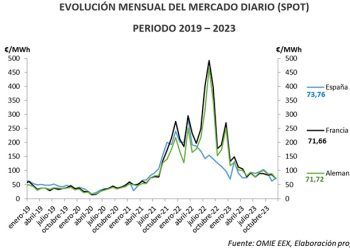 Evolución del precio medio diario spot en diciembre 2023.