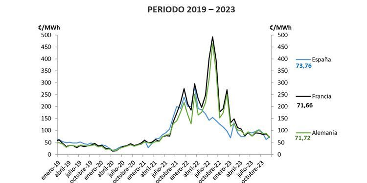 Evolución del precio medio diario spot en diciembre 2023.