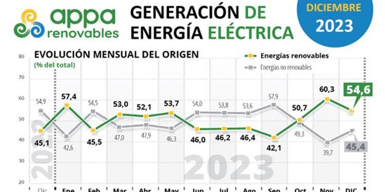 Generación eléctrica en 2023