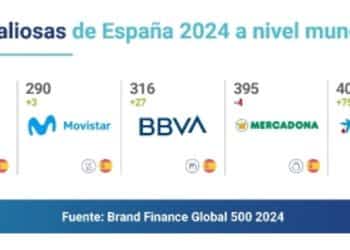 Marcas españolas en el Global 500 2024 de Grand Finance