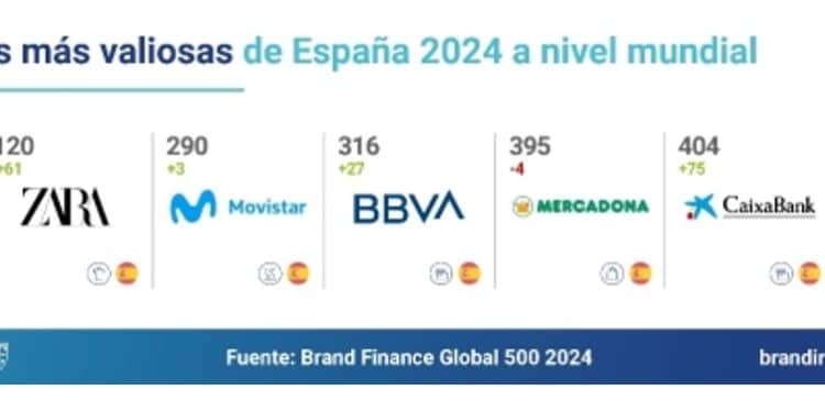 Marcas españolas en el Global 500 2024 de Grand Finance
