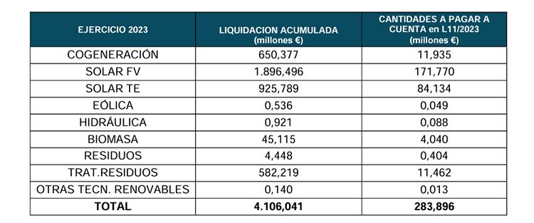 Liquidación 11/2023 renovables, cogeneración y residuos