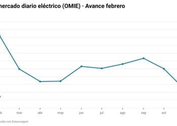 Avance del precio de la electricidad de febrero del Grupo ASE.