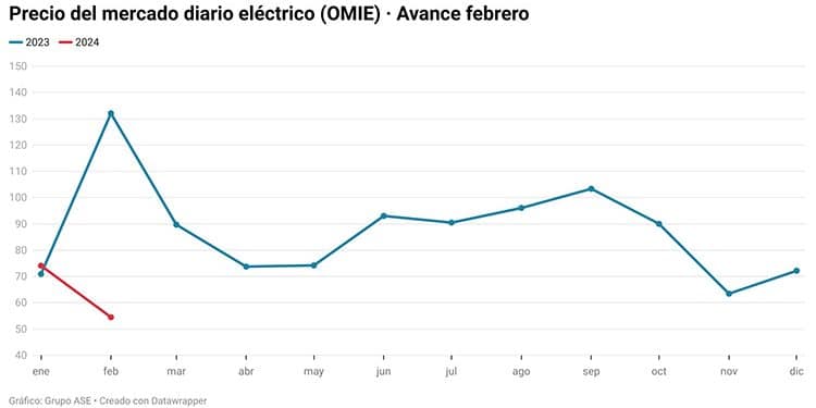 Avance del precio de la electricidad de febrero del Grupo ASE.