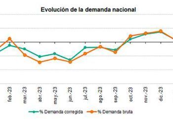 Evolución de la demanda eléctrica nacional.