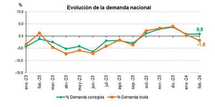Evolución de la demanda eléctrica nacional.
