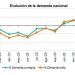 Evolución de la demanda eléctrica nacional.