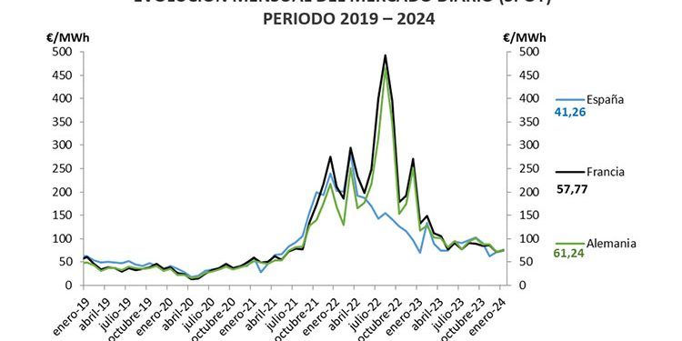 Barómetro Energético AEGE. Evolución del precio del mercado diario de 2019 a 2024.