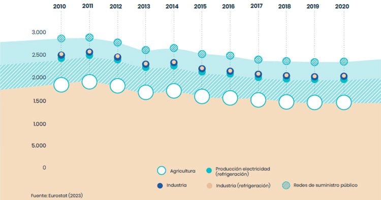 Extracción de agua por sectores. Periodo 2010-2020.