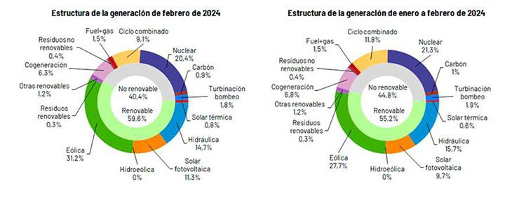 Generación renovable.
