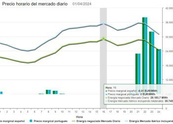 Precio de la luz del 1 de abril, 2024. Fuente: OMIE.