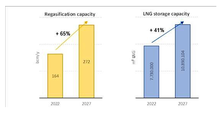 Incremento de la capacidad de regasificación y almacenamiento en GNL 2022-2027.
