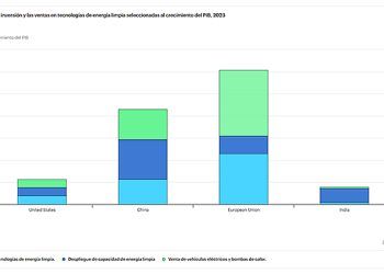 AIE: Contribución de la inversión y las ventas en tecnologías de energía limpia al crecimiento del PIB, 2023.