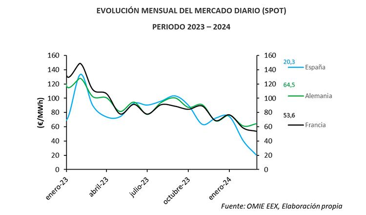 Evolución del mercado diario.
