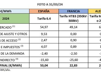 Comparativa de precios eléctricos finales en la industria electrointensiva en 2024. Barómetro de AEGE.