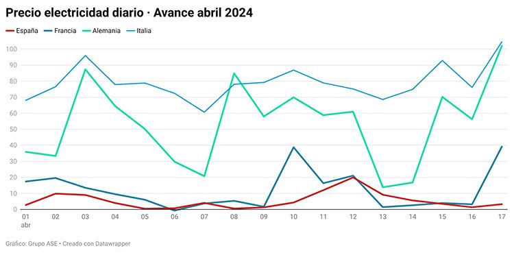 Mercados europeos. Abril 24