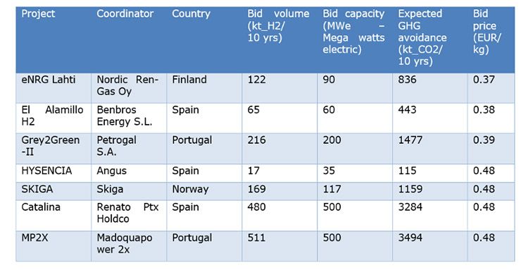 Proyectos seleccionados por la Comisión Europea.