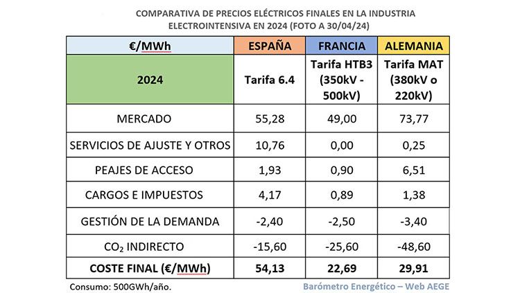 Comparativa de precios. Abril 2024
