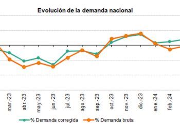 Evolución de la demanda en abril de 2024.