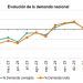 Evolución de la demanda en abril de 2024.