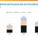 Nueva potencia de autoconsumo instalada.