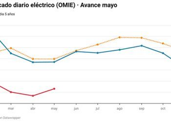 Precio medio diario de OMIE.