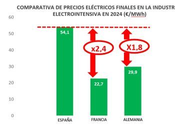 Barómetro AEGE. Comparativa de precios.