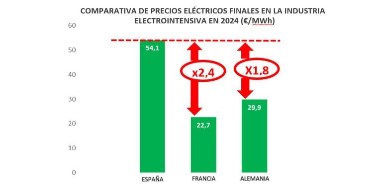 Barómetro AEGE. Comparativa de precios.