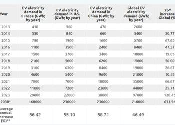 Demanda de energía para vehículos eléctricos 2013-2030. Infografía: Finbold.
