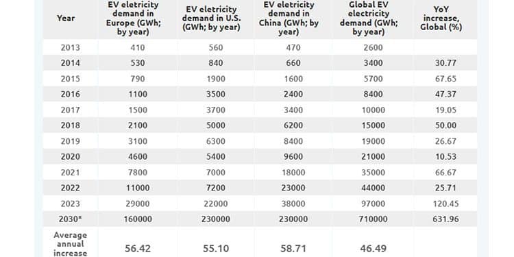 Demanda de energía para vehículos eléctricos 2013-2030. Infografía: Finbold.